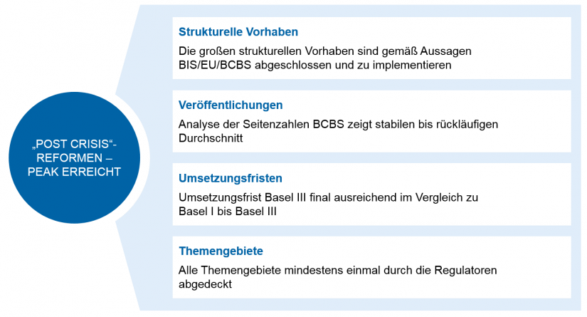 Peak der „post crisis“-Reformen / Regulatorik für Regionalbanken – Peak in Sicht / Abb1