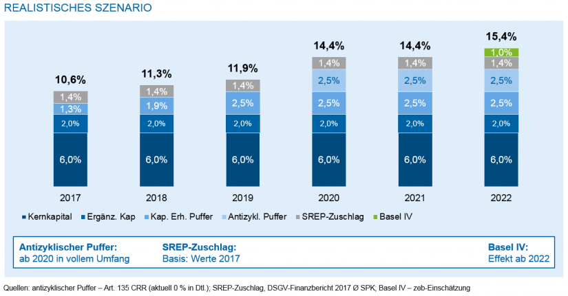 Szenariorechnung Kapitalquoten / Regulatorik für Regionalbanken – Peak in Sicht / Abb5