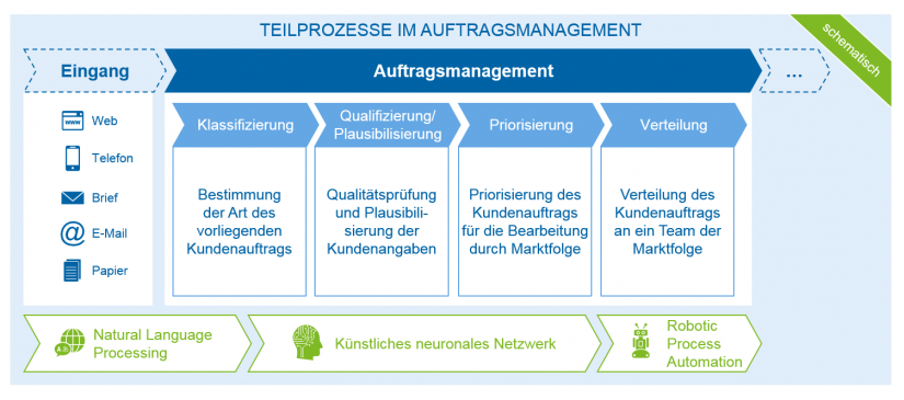 Teilprozesse im Auftragsmanagement durch KI unterstütz / Künstliche Intelligenz (KI) im Auftragsmanagement / BankingHub