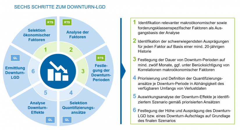 Übersicht Vorgehen zur Ermittlung des Downturn-LGD / Finale EBA-Vorgaben / BankingHub