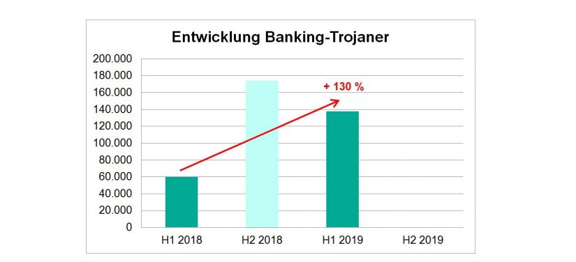 Anstieg der Finanz-Malware-Infektion im PC-Bereich in Cyber Security: Wie agieren Cyberkriminelle im Finanzsektor / BankingHub