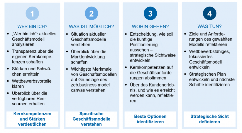 "Gründe für die Transformation (zeb-Ansatz)" in Geschäftsmodelle im Retail Banking / BankingHub