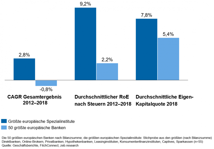 "KPI-Vergleich der 50 größten europäischen Banken mit den größten europäischen Spezialinstituten" in Geschäftsmodelle im Retail Banking / BankingHub