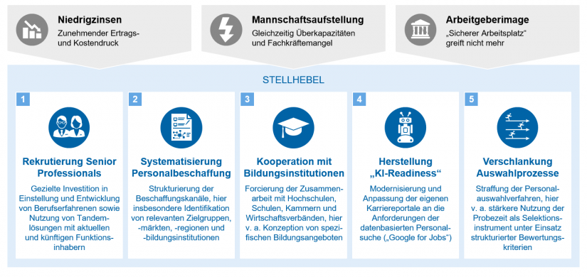 "Personalbeschaffung der Zukunft" in Personalabbau und Personalkosten im Bankenmarkt / BankingHub