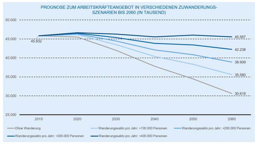 "Projektion des Erwerbspersonenpotenzials bis 2060" in Personalabbau und Personalkosten im Bankenmarkt" / BankingHub