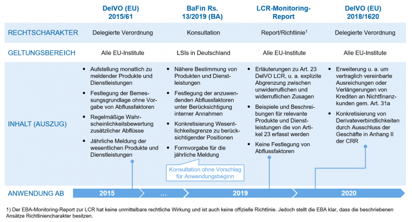 Aufsichtsrechtliche Konkretisierung zu den zusätzlichen Liquiditätsabflüssen / in: Belastung der LCR / BankingHub