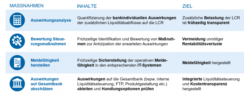 Empfohlene Maßnahmen / in: Belastung der LCR / BankingHub