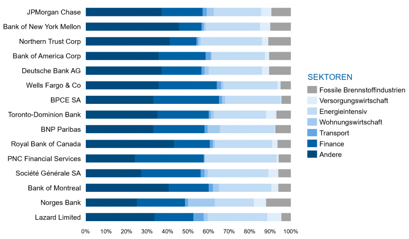 Portfoliozusammensetzung nach klimarelevanten Sektoren in: "Umgang mit Nachhaltigkeitsrisiken" / BankingHub