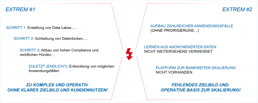 Zwei Extreme / 8. Get Together / Data Analytics im Finanzumfeld /BankingHub