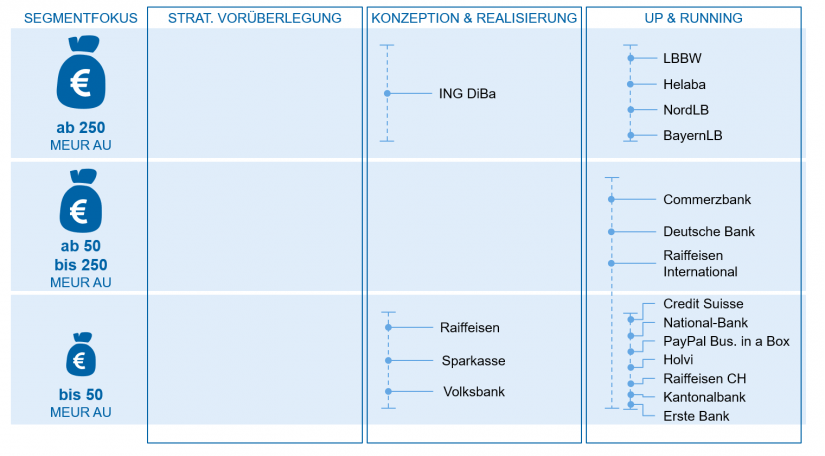 Analyse Firmenkunden-Portale in "Portale, Plattformen und Ökosysteme" / BankingHub