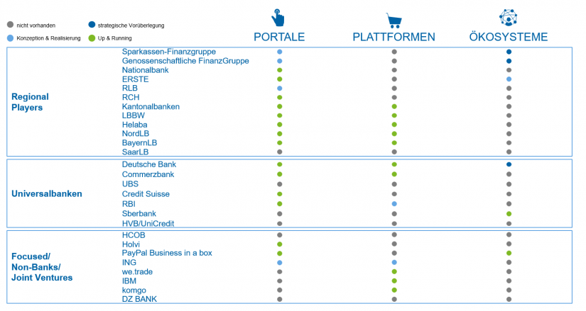 Überblick Analyseergebnisse in "Portale, Plattformen und Ökosysteme" / BankingHub