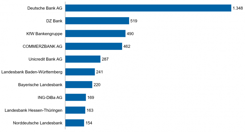 Die zehn größten Banken in Deutschland per 31.12.2018 (nach Bilanzsumme in Mrd. Euro) in "Bankenmarkt 2019"