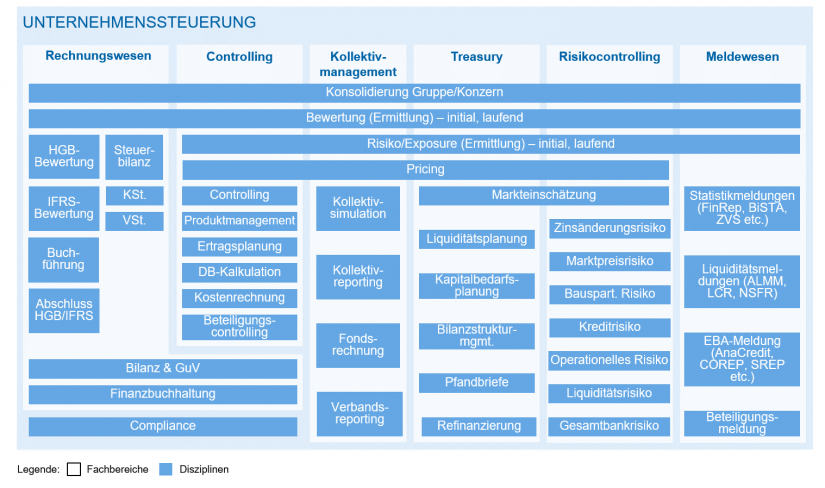 Schematische Darstellung der Unternehmenssteuerung einer Bausparkasse in "RPA und KI in Bausparkassen" / BankingHub