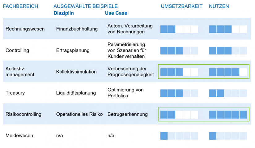 KI-Potenziale in der Unternehmenssteuerung (Auszug) in "RPA und KI in Bausparkassen" / BankingHub