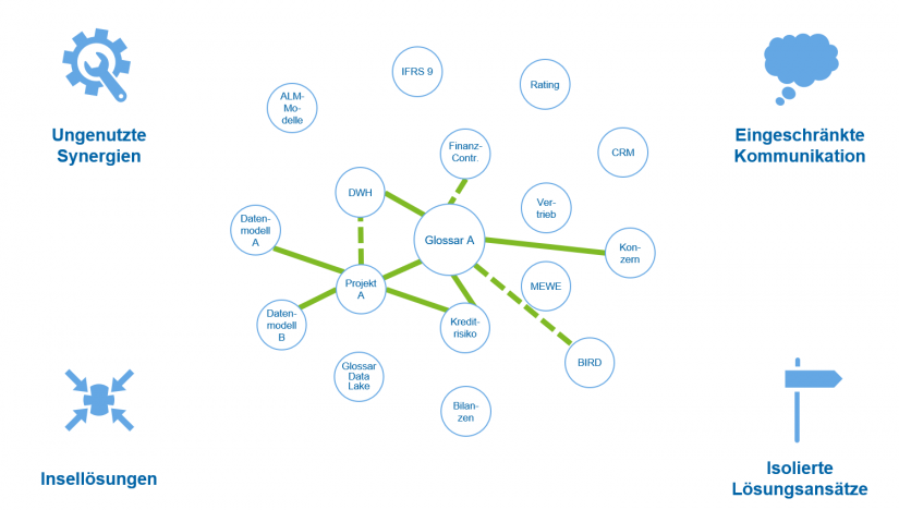 Ist-Welt der Datenarchitektur und Datenintegration bei Kreditinstituten_in "Unternehmensglossar 2.0 – integrierte Datenwelt" / BankingHub