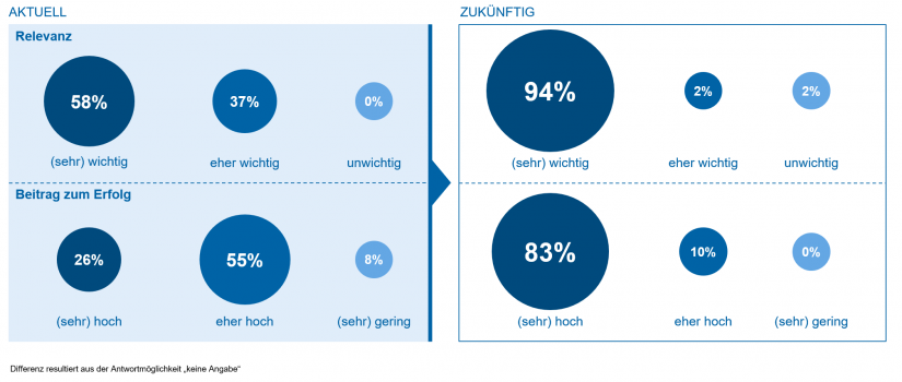 Relevanz des Prozessmanagements / in "Umfrage Prozessmanagement"