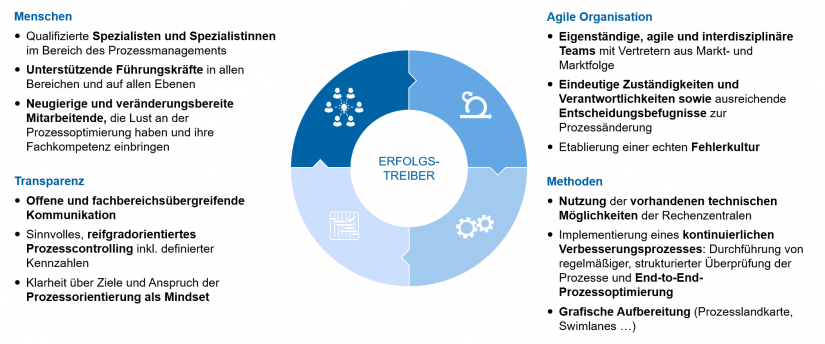 Erfolgstreiber im Prozessmanagement in "Umfrage Prozessmanagement"