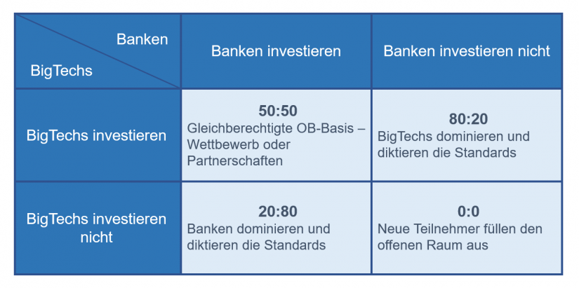 Open Banking: Gefangenendilemma und die damit verbundenen Vorteile / BankingHub