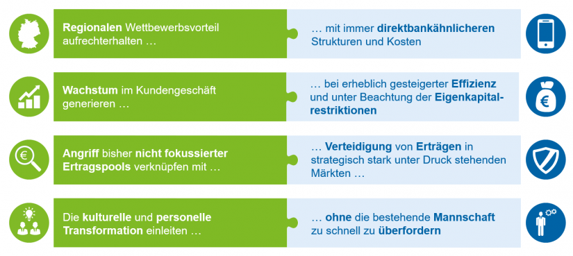 Darstellung der Herausforderungen der Genossenschaftsbanken im Artikel "Regionalbanken im Japanszenario"