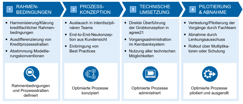 zeb.Vorgehensmodell in "Baufinanzierungen über Vermittlerplattformen" / BankingHub