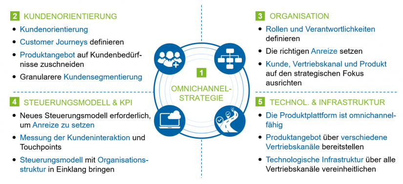 Relevante Dimensionen im Rahmen des Omnichannel-Managements im Artikel "Omnichannel-Banking"