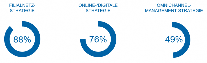 Abdeckungsrate der Vertriebskanäle und Channel-Managementstrategien_Omnichannel-Banking im Artikel "Omnichannel-Banking"