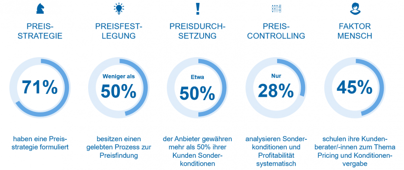 Kernergebnisse der Private Banking Pricing Studie im Überblick