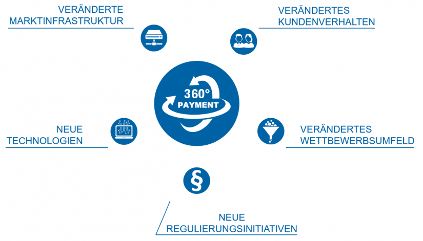 Blick auf Veränderungstreiber in der Payment-Branche im Artikel "Payments – eine Branche im Umbruch"