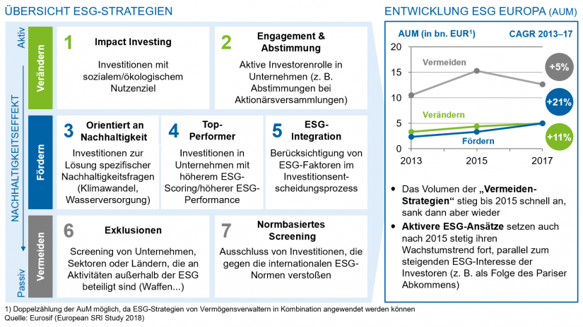 Übersicht ESG-Strategien und Entwicklung ESG in Europa