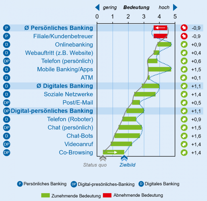 Bedeutung der einzelnen Vertriebskanäle im Artikel "Omnichannel-Banking"