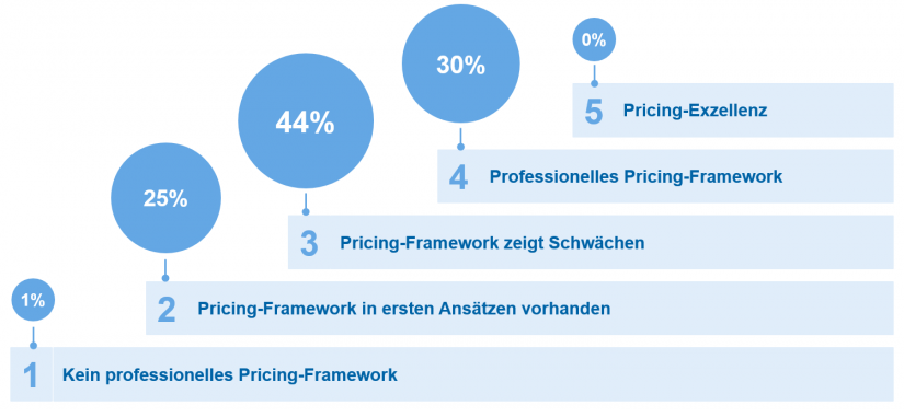 Pricing-Reifegrad der Teilnehmerinstitute in "Private Banking Pricing Studie"