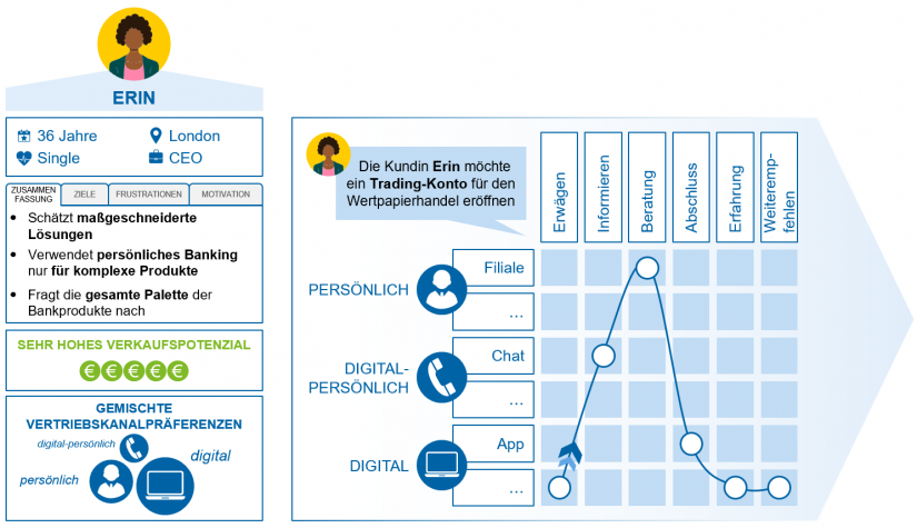 Definierte Persona und maßgeschneiderte Customer Journeyim Artikel "Omnichannel-Banking"