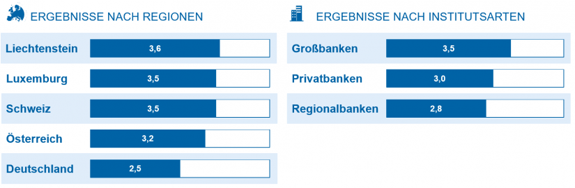 Ergebnisse nach Regionen und Institutsarten