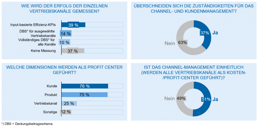 Omnichannel-Steuerung in europäischen Banken im Artikel "Omnichannel-Banking"