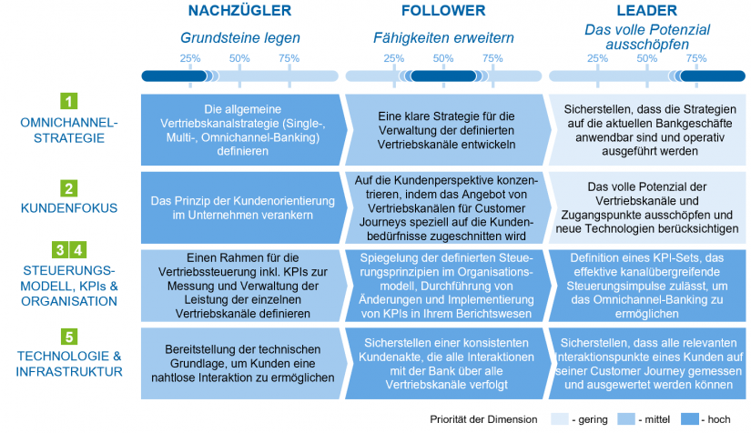 Entwicklungspfad in Abhängigkeit des aktuellen Reifegrads im Artikel "Omnichannel-Banking"