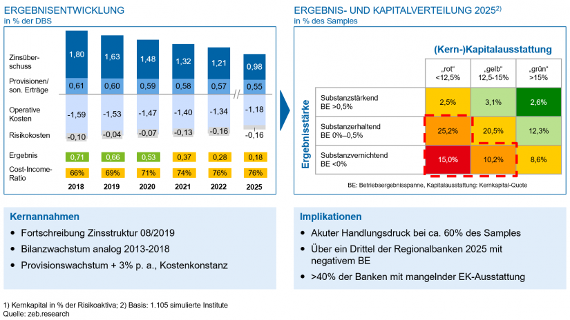 Darstellung des Szenarios Konstante Zinsen 8/2019 bei ambitionierten Gegenmaßnahmen im Artikel "Regionalbanken im Japan-Szenario"