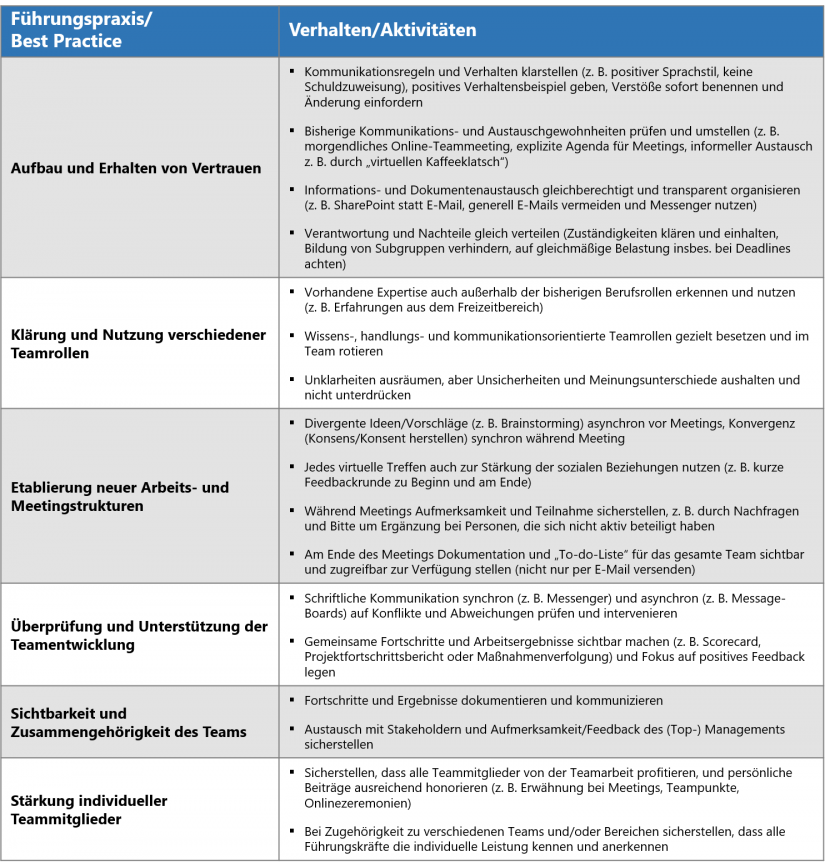 Übersicht über Best Practices für die erfolgreiche Leitung virtueller Teams in "Wie das Corona-Virus Teamarbeit und -führung verändert"