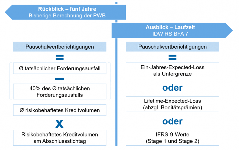 Bestehende Berechnung der PWB vs. IDW RS BFA 7 in "IDW RS BFA 7: Paradigmenwechsel in der Rechnungslegung"