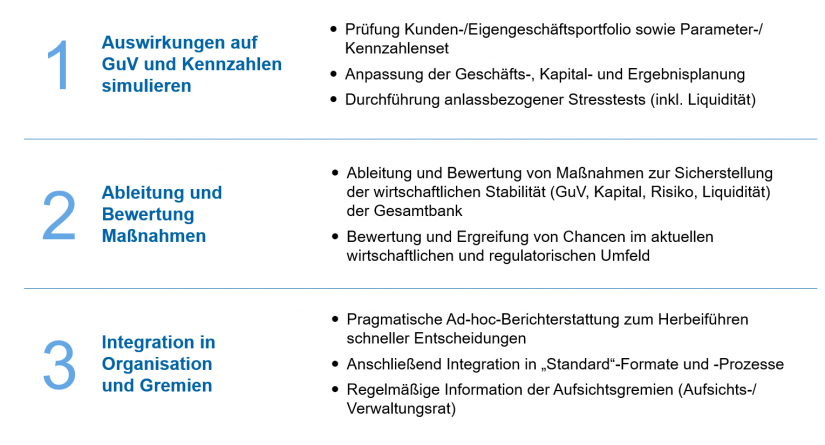 Handlungsfelder im Bereich Banksteuerung und Treasury in "Corona – Handlungsprogramm Banksteuerung und Treasury in Regionalbanken"