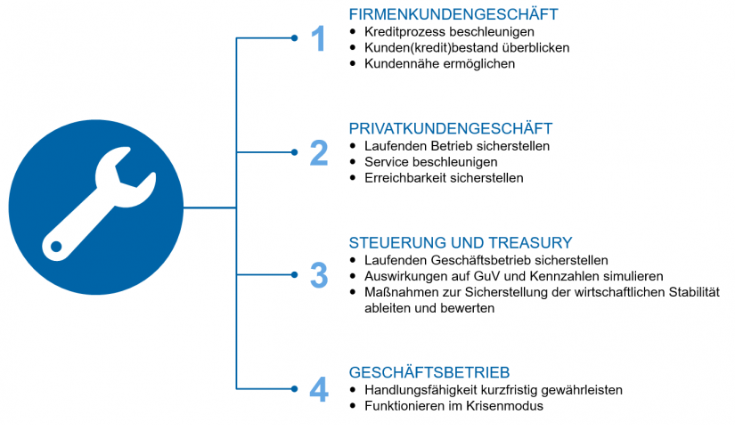 Sofortmaßnahmen für Regionalbanken in "Regionalbanken im Krisenmodus: Was kommt nach Corona?"