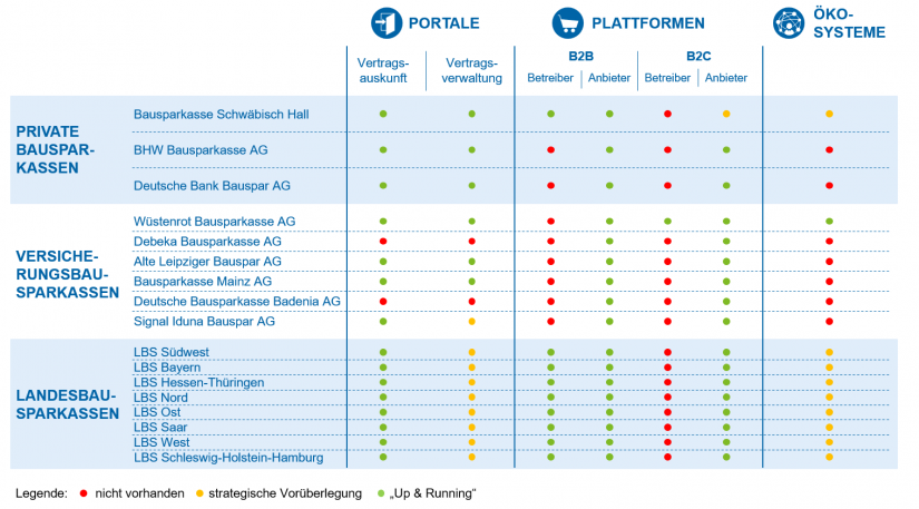 Überblick Analyseergebnisse in Bausparkassen zu Portalen, Plattformen und Ökosystemen im Artikel "Portale, Plattformen und Ökosysteme in der Bausparbranche"