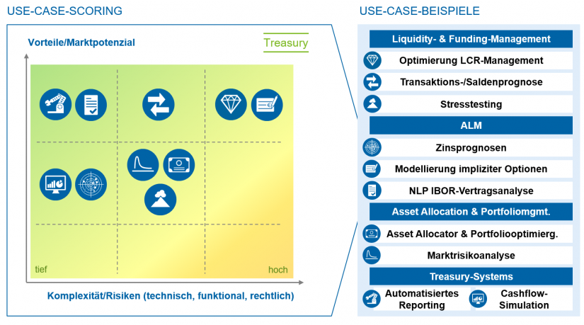 zeb-Use-Case-Scoring in "Das Treasury wird autonom"