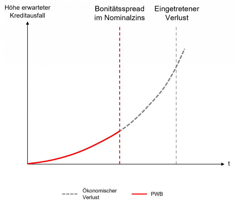 Lifetime-Expected-Loss abzgl. Bonitätsprämie