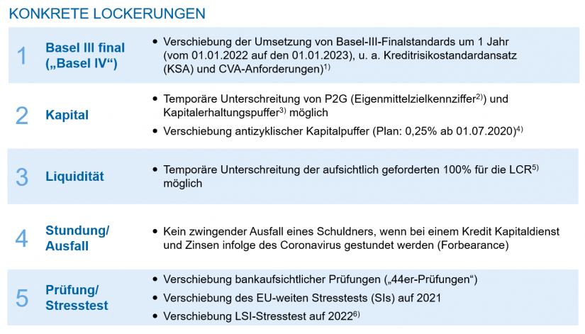 Lockerungen durch die Aufsicht (Auszug, Stand 20.04.2020) in "Corona – Handlungsprogramm Banksteuerung und Treasury in Regionalbanken"