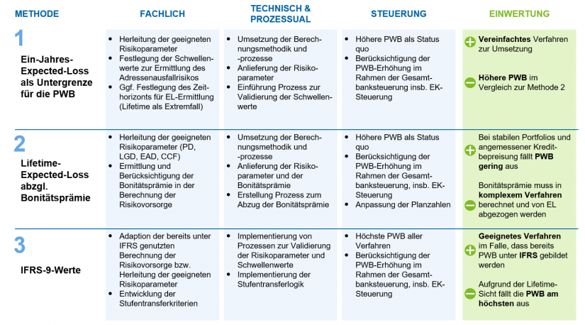 Einwertung der vorgeschlagenen Methoden in "IDW RS BFA 7: Paradigmenwechsel in der Rechnungslegung"