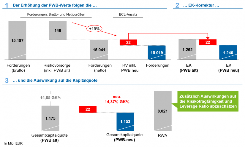 Auswirkung der neuen PWB-Methodik auf bilanzielle und regulatorische Kennzahlen