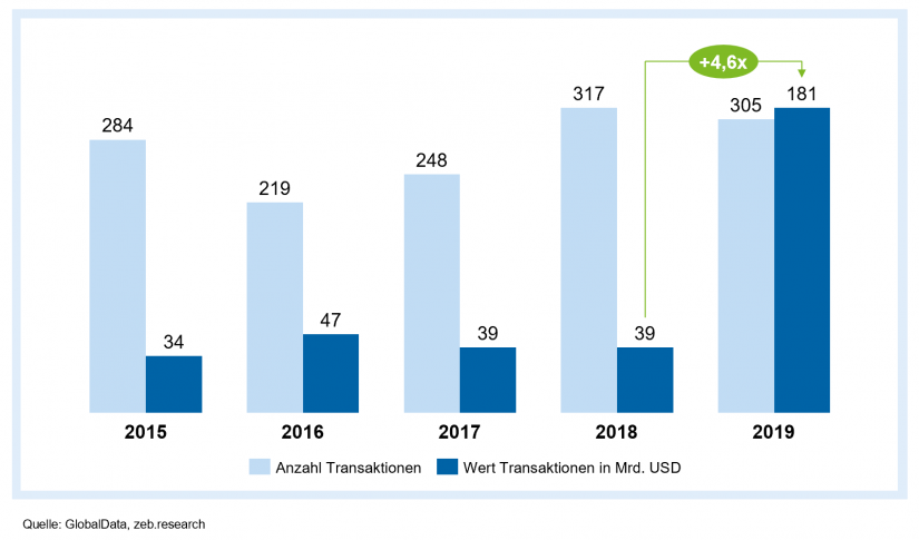 M&A-Transaktionen im Payment-Sektor (weltweit)_Fusions- und Übernahmeserie im Payment-Markt in "Fusions- und Übernahmeserie im Payment-Markt"