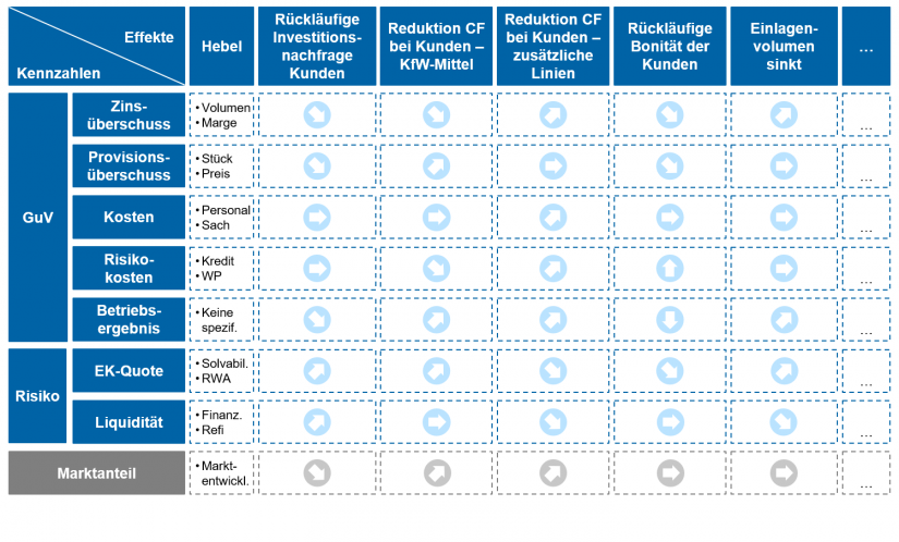 Auswirkungen einzelner Effekte auf die GuV- und Risikokennzahlen einer Bank (Auszug) in "Corona – Handlungsprogramm Banksteuerung und Treasury in Regionalbanken"