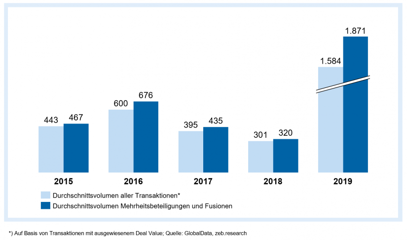 Durchschnittlicher Transaktionswert im Payment-Sektor (weltweit, in Mio. USD) in "Fusions- und Übernahmeserie im Payment-Markt"