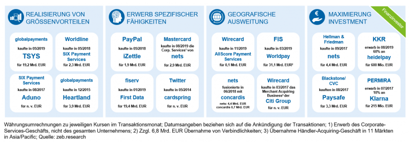 M&A-Rationale im Payment-Sektor und Beispieltransaktionen in "Fusions- und Übernahmeserie im Payment-Markt"